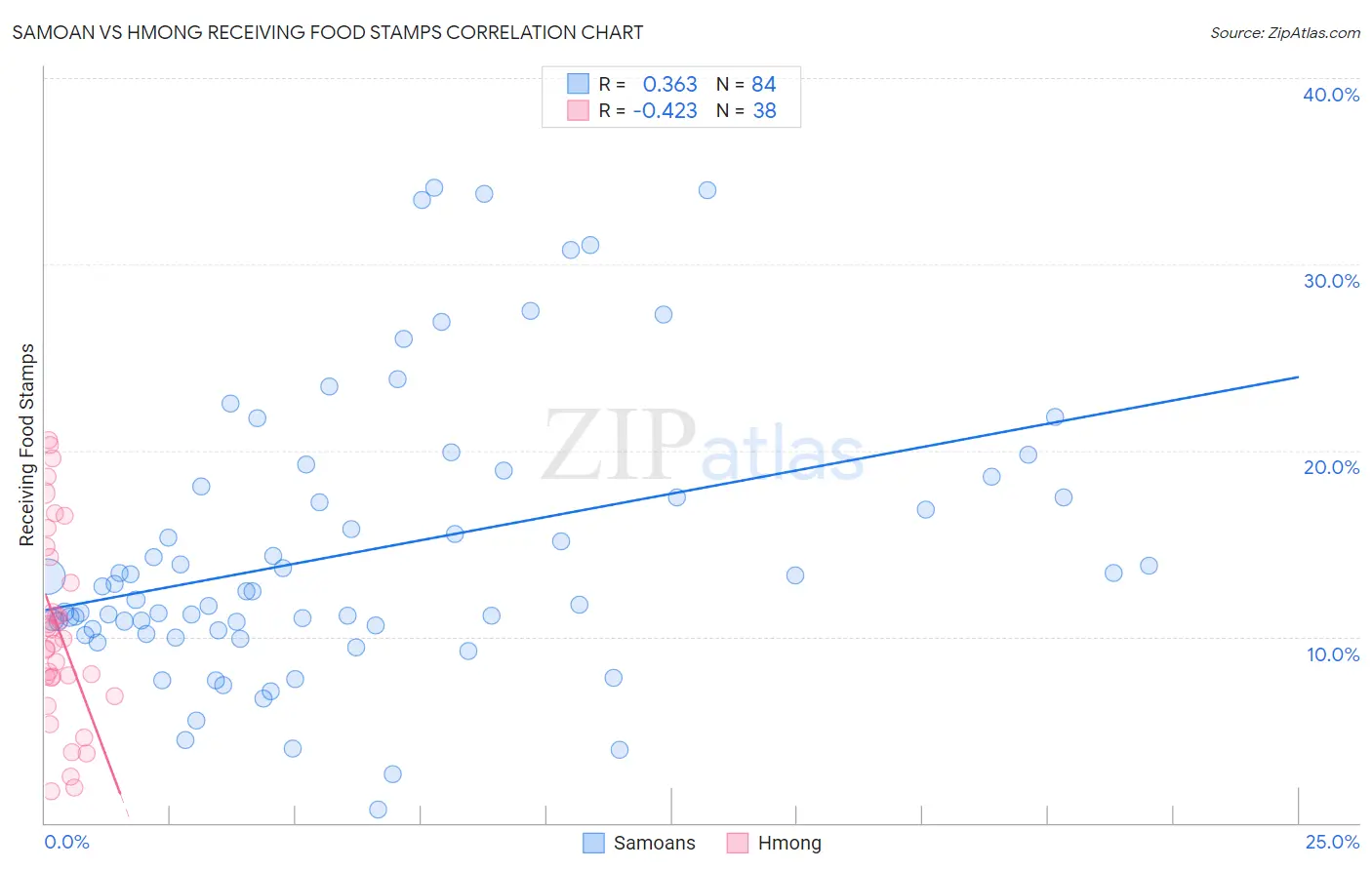 Samoan vs Hmong Receiving Food Stamps