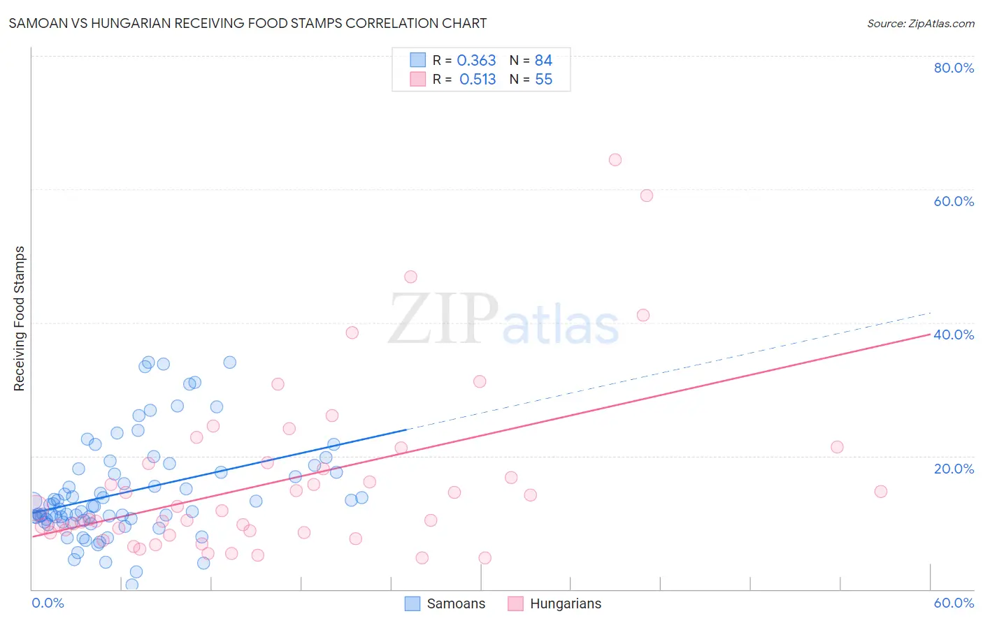 Samoan vs Hungarian Receiving Food Stamps