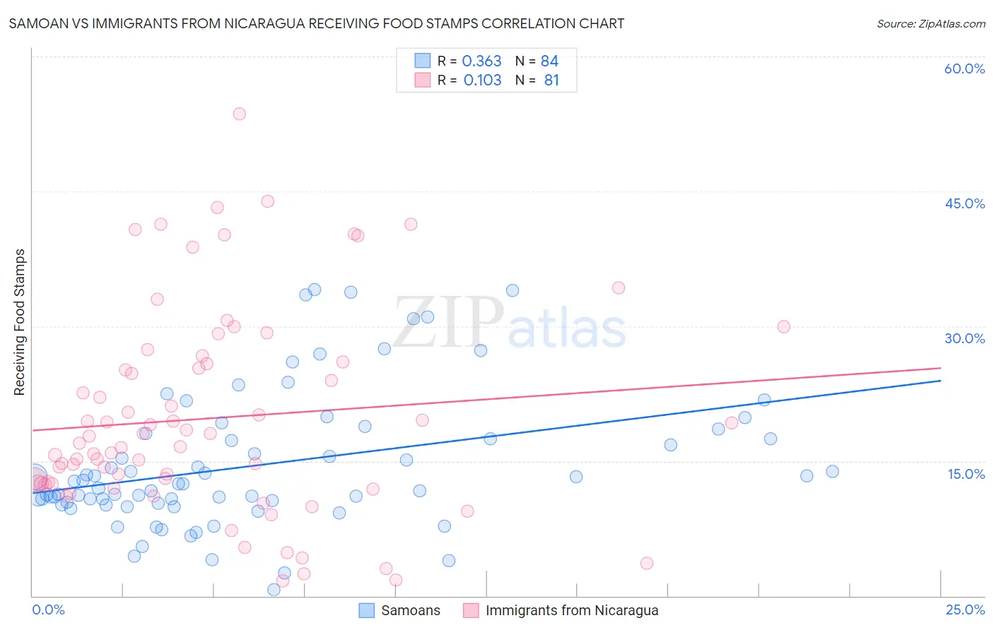Samoan vs Immigrants from Nicaragua Receiving Food Stamps