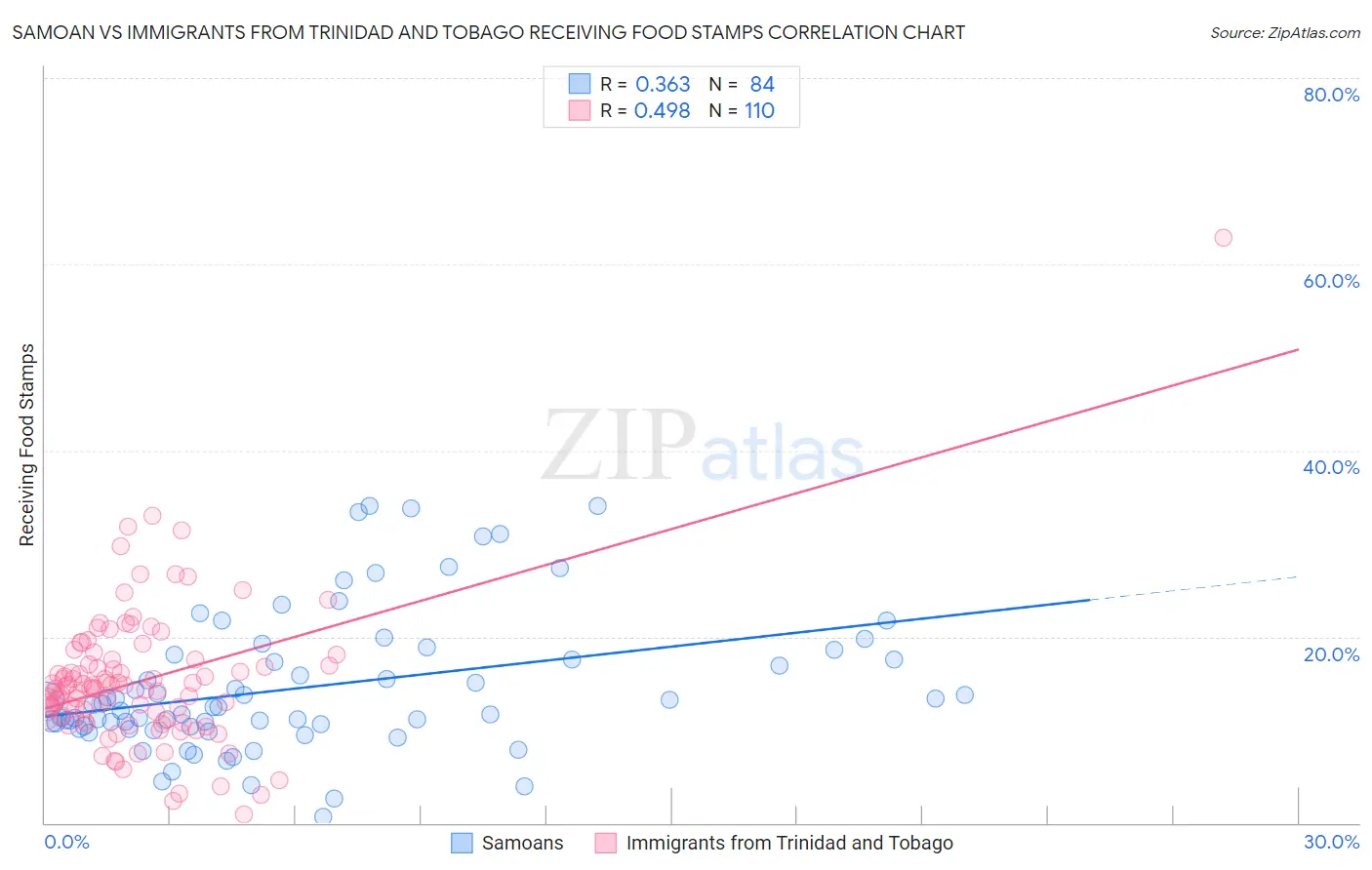 Samoan vs Immigrants from Trinidad and Tobago Receiving Food Stamps