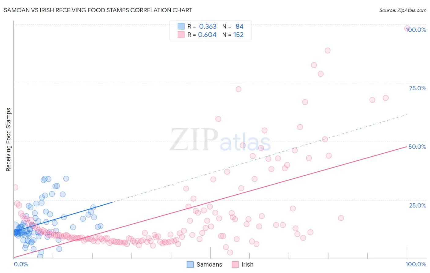 Samoan vs Irish Receiving Food Stamps