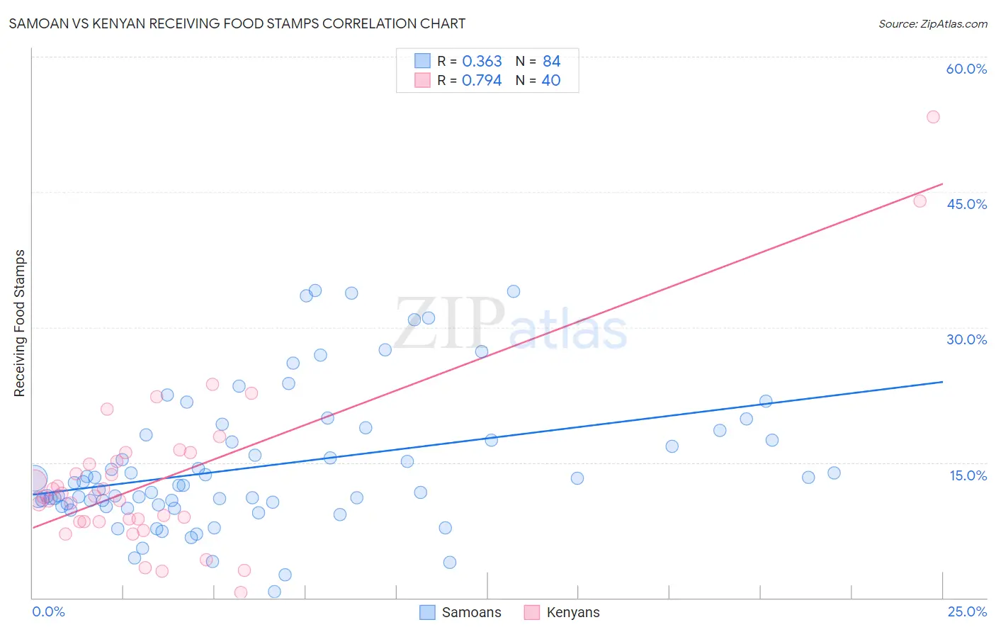 Samoan vs Kenyan Receiving Food Stamps