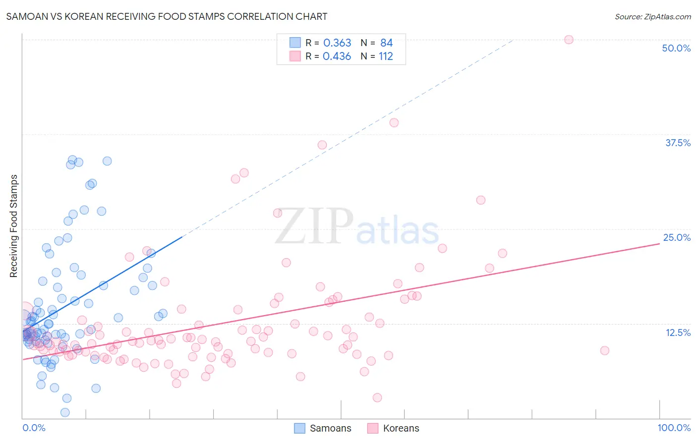 Samoan vs Korean Receiving Food Stamps