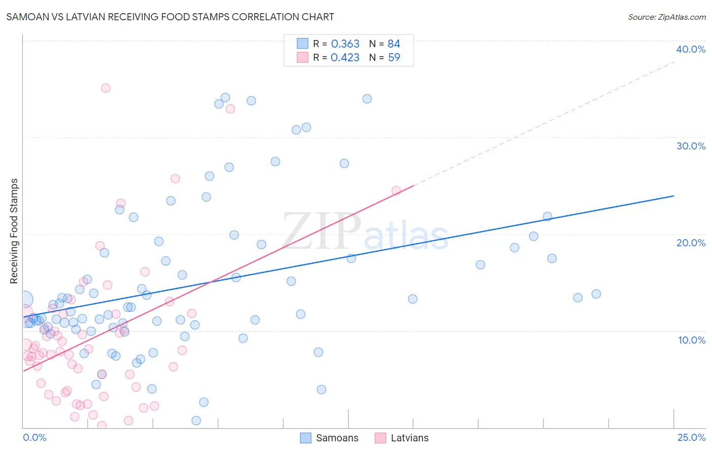 Samoan vs Latvian Receiving Food Stamps