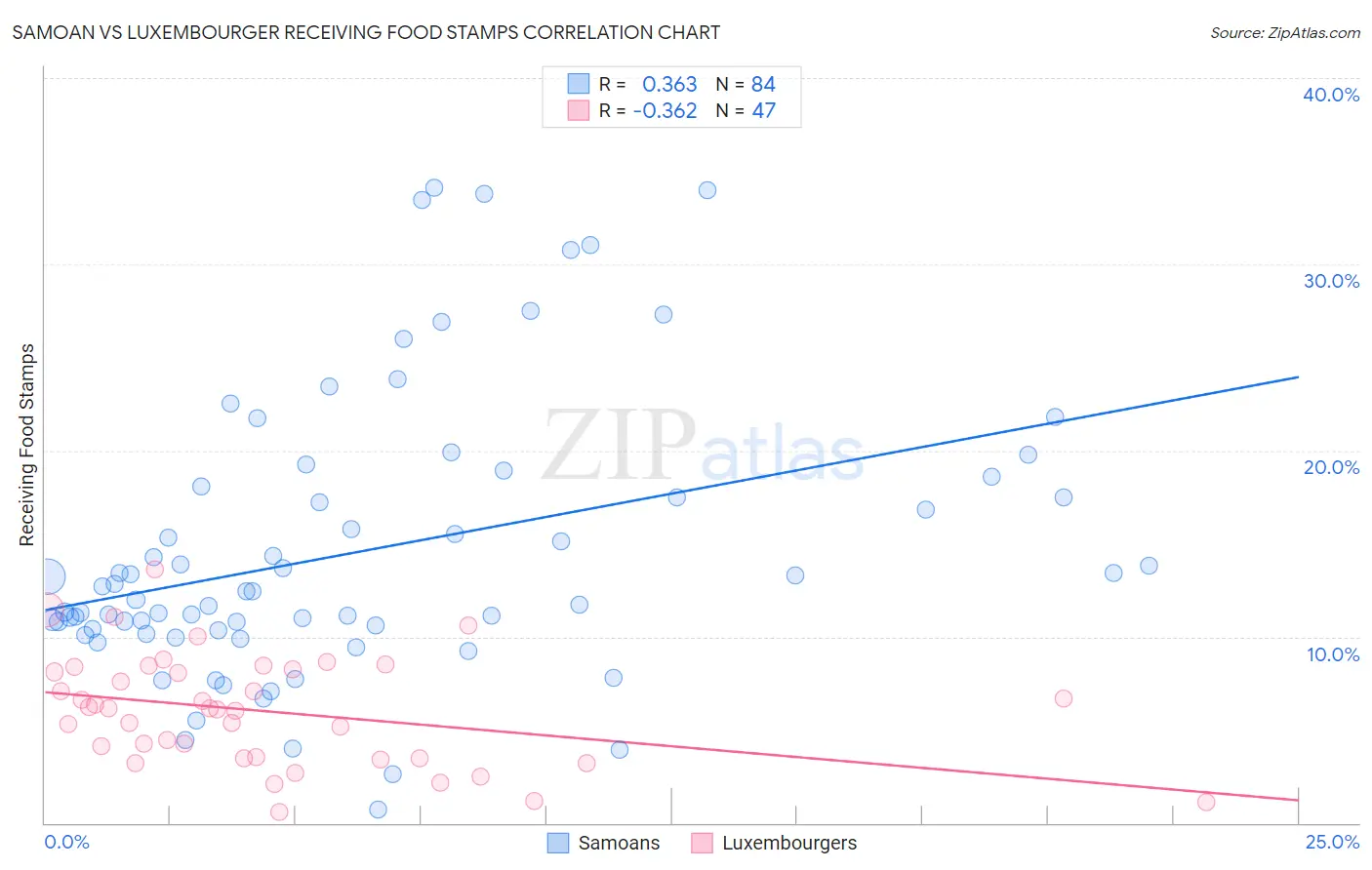 Samoan vs Luxembourger Receiving Food Stamps