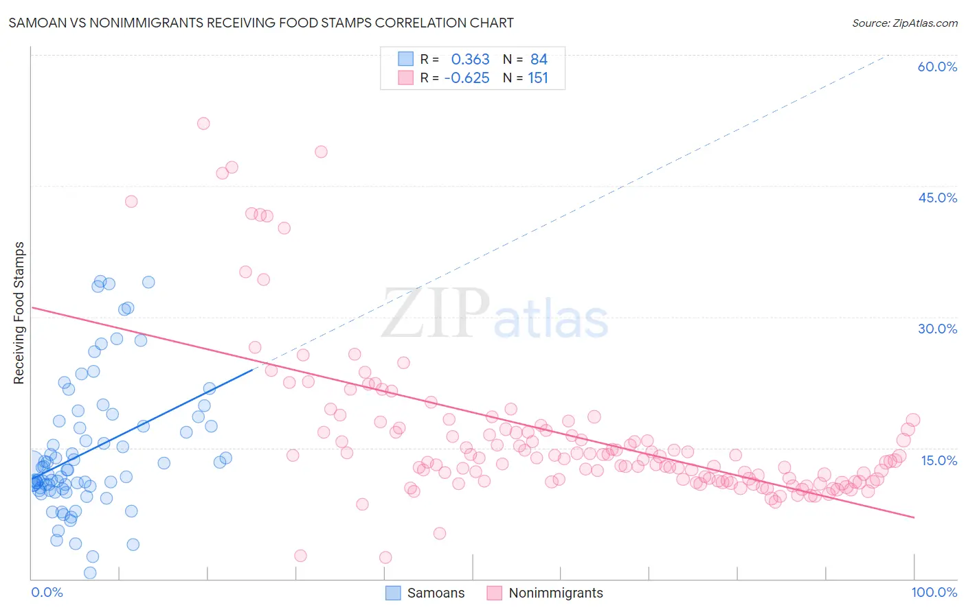 Samoan vs Nonimmigrants Receiving Food Stamps