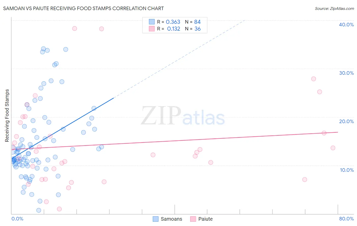 Samoan vs Paiute Receiving Food Stamps