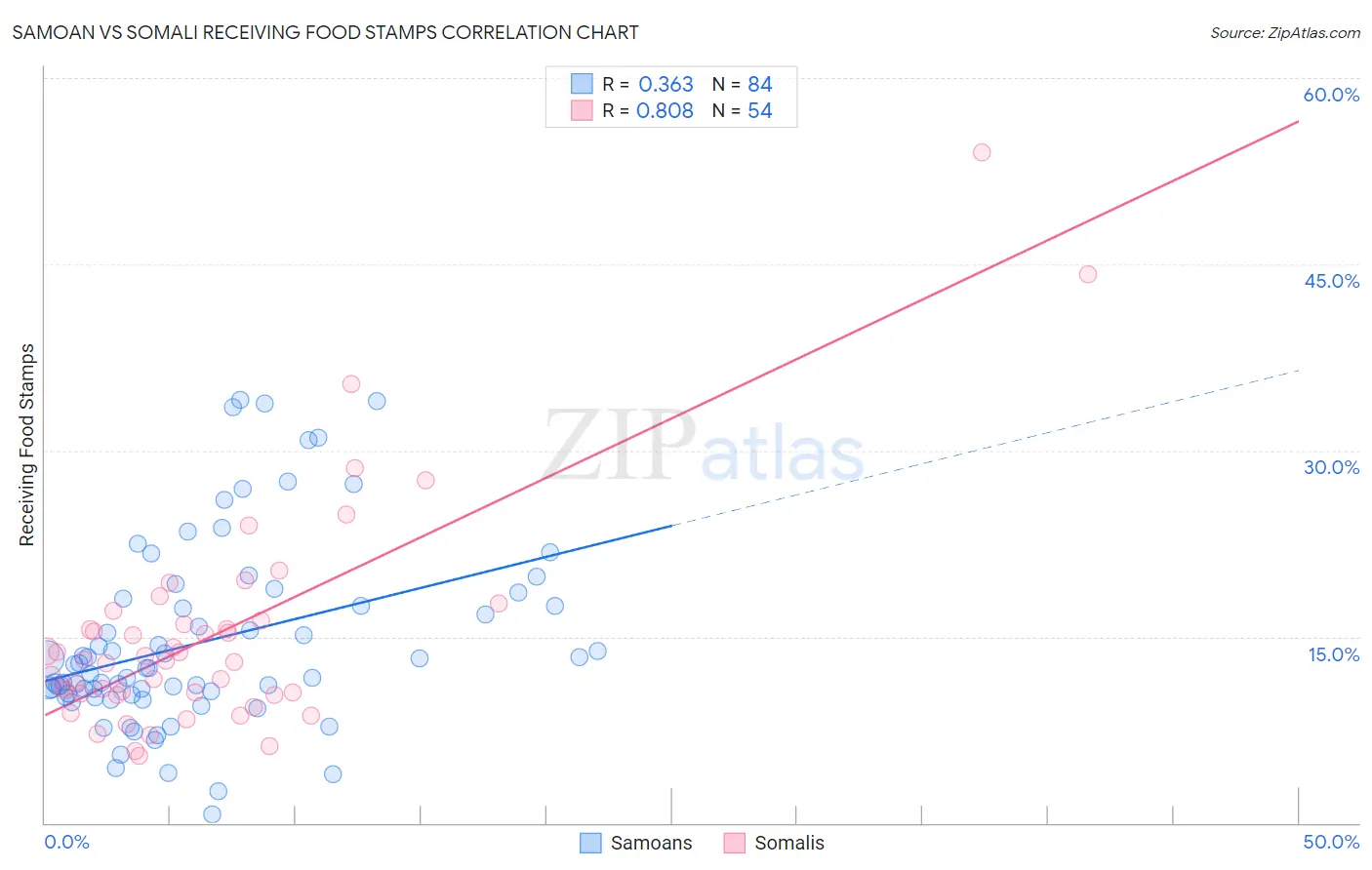 Samoan vs Somali Receiving Food Stamps
