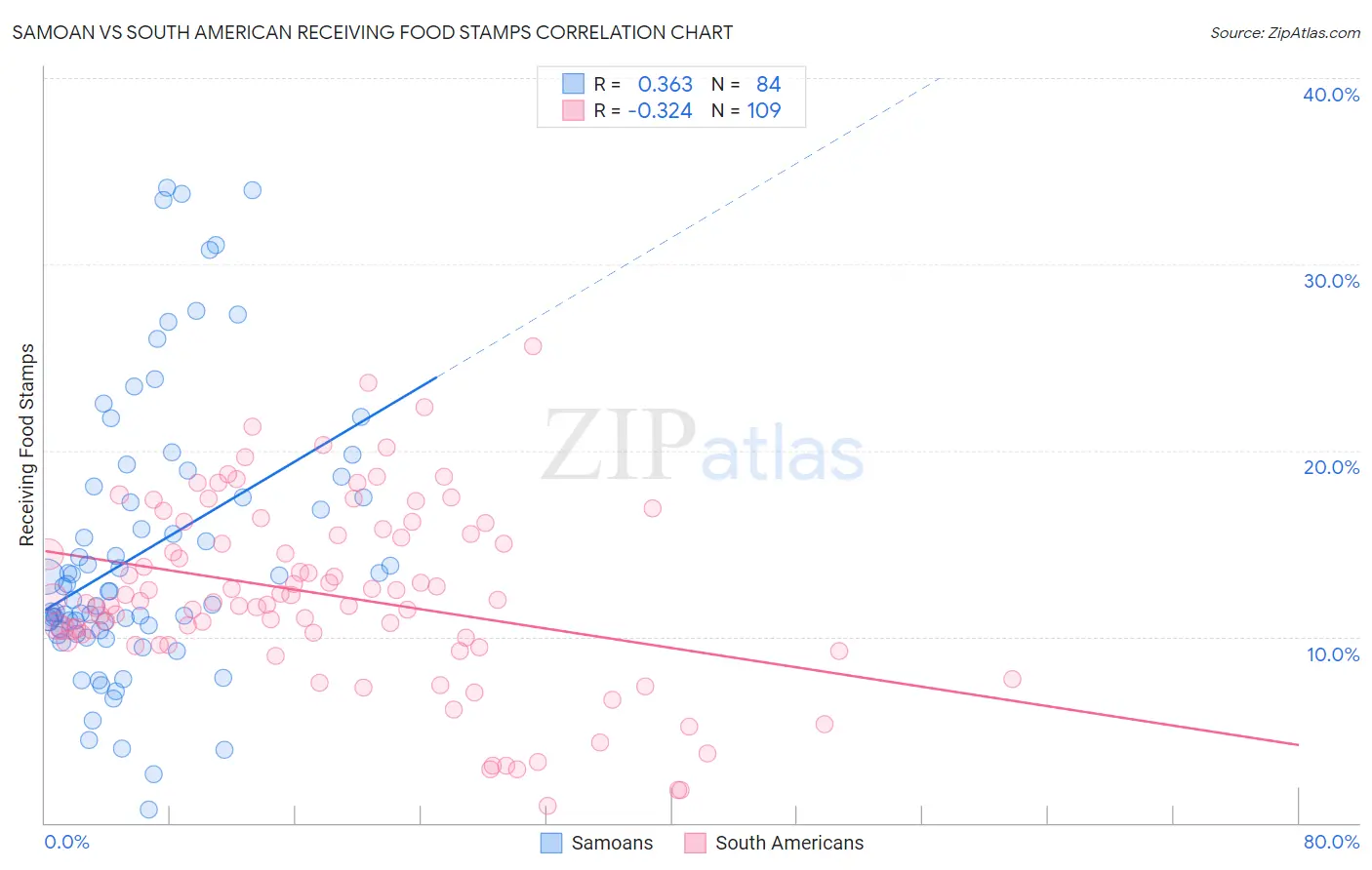 Samoan vs South American Receiving Food Stamps