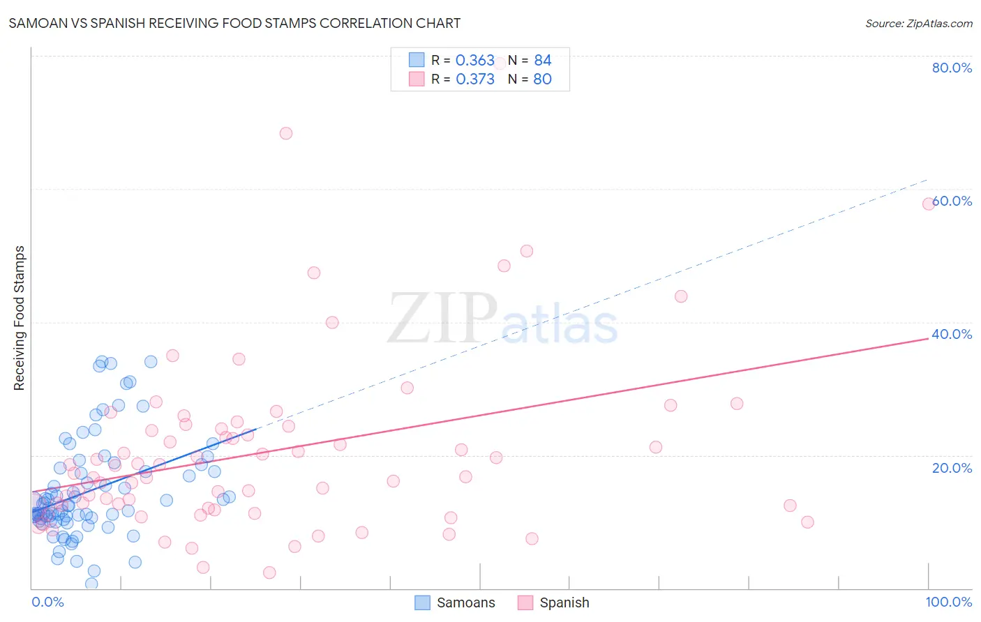 Samoan vs Spanish Receiving Food Stamps