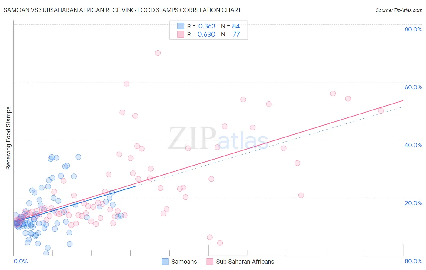 Samoan vs Subsaharan African Receiving Food Stamps