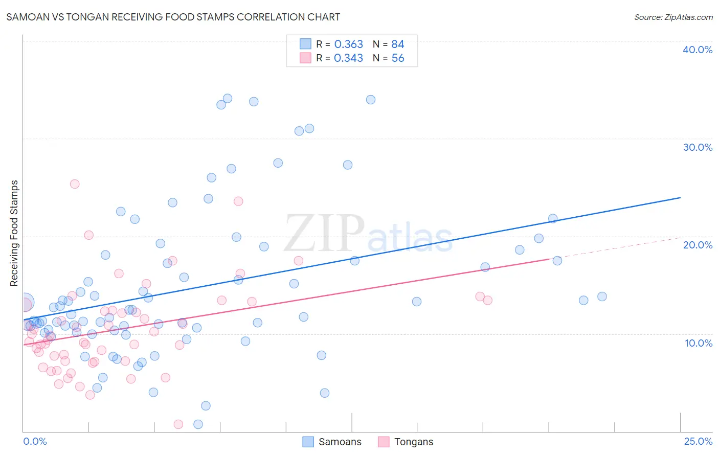 Samoan vs Tongan Receiving Food Stamps