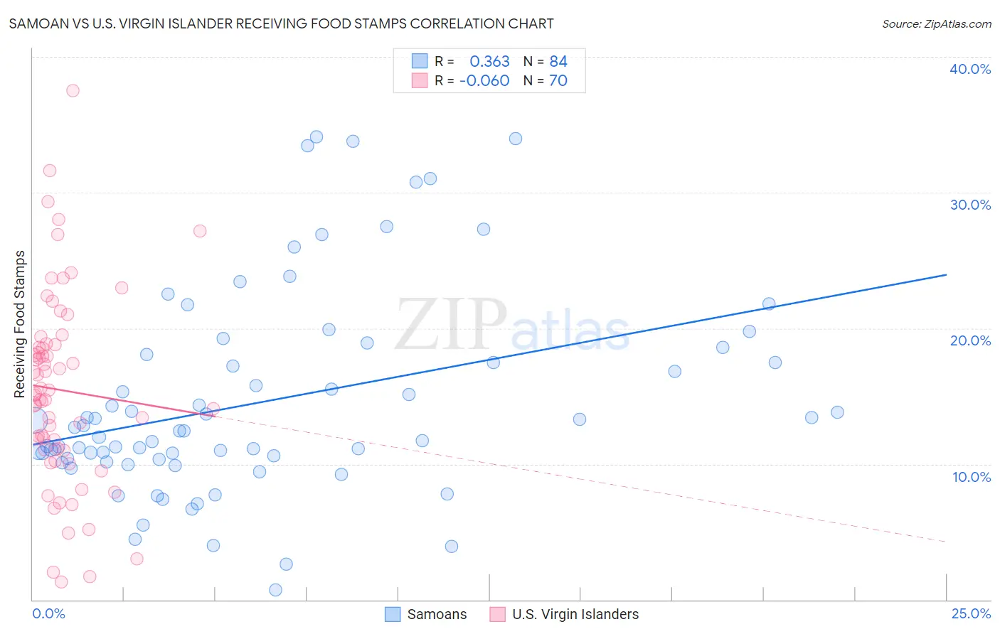 Samoan vs U.S. Virgin Islander Receiving Food Stamps