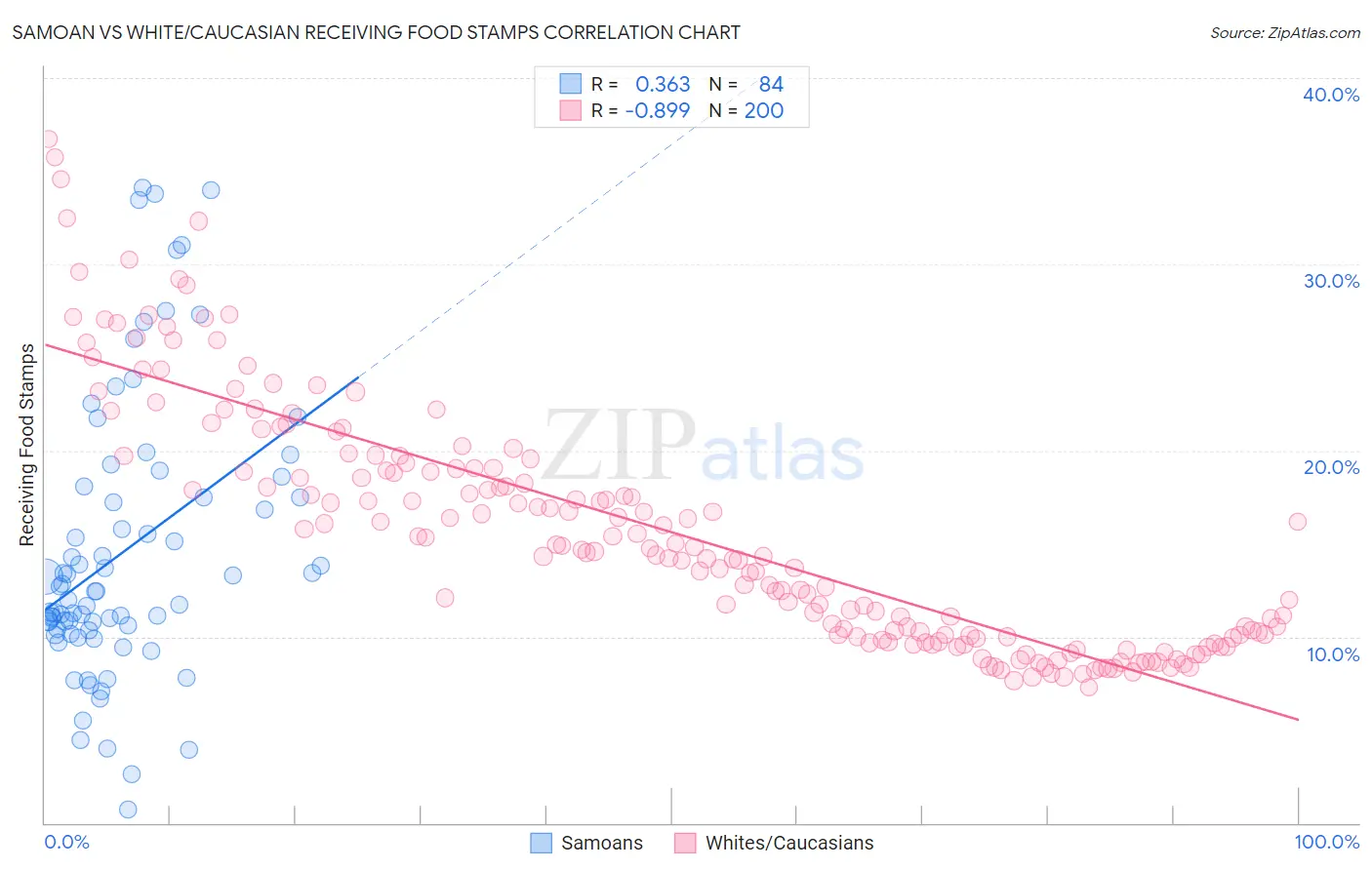 Samoan vs White/Caucasian Receiving Food Stamps