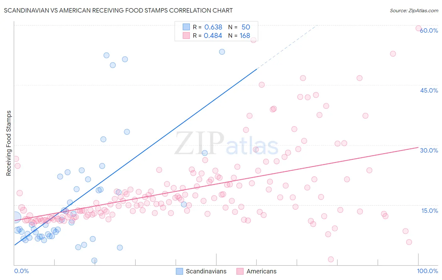 Scandinavian vs American Receiving Food Stamps