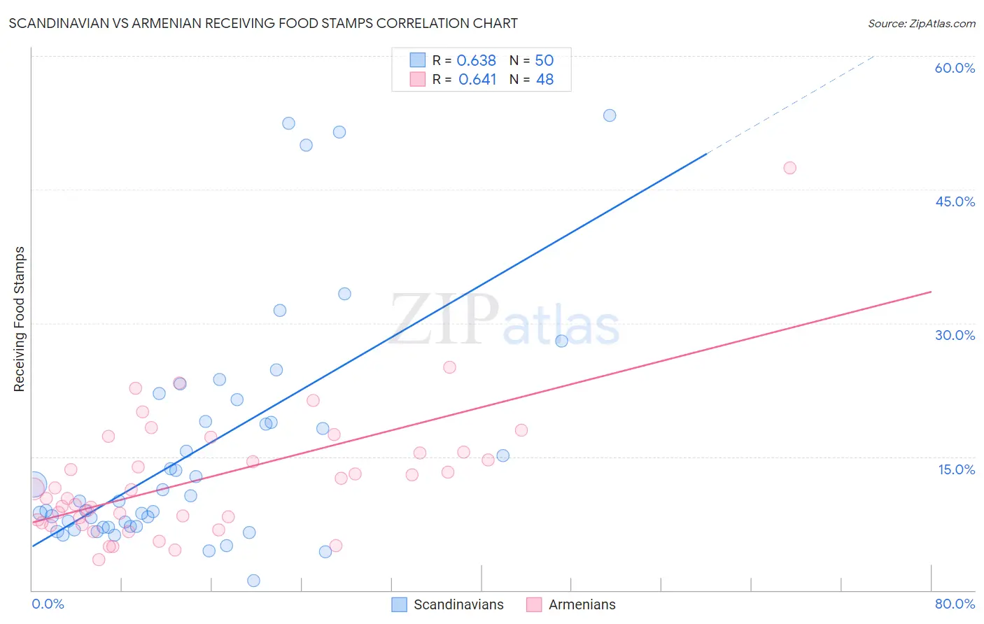 Scandinavian vs Armenian Receiving Food Stamps