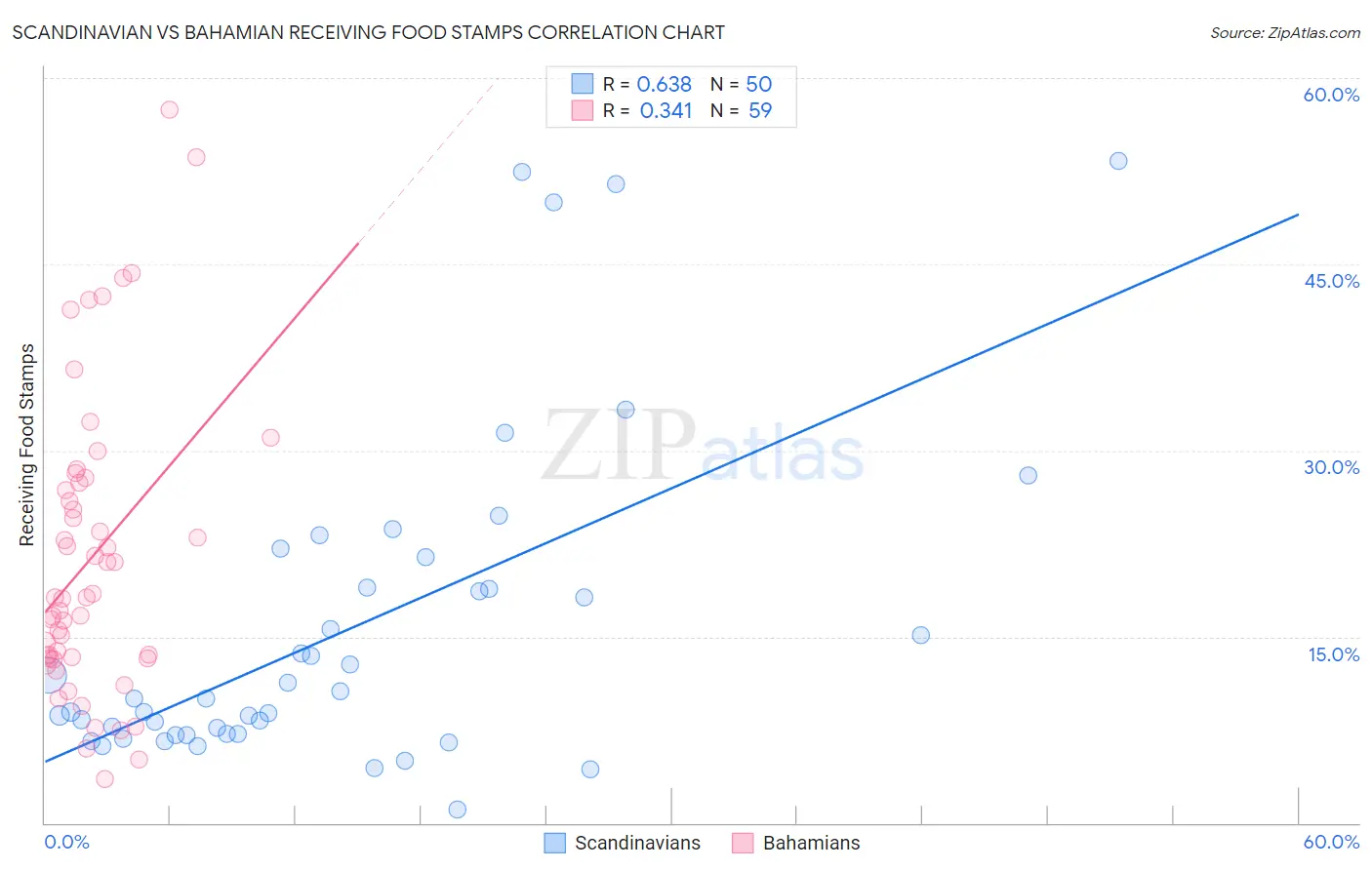 Scandinavian vs Bahamian Receiving Food Stamps
