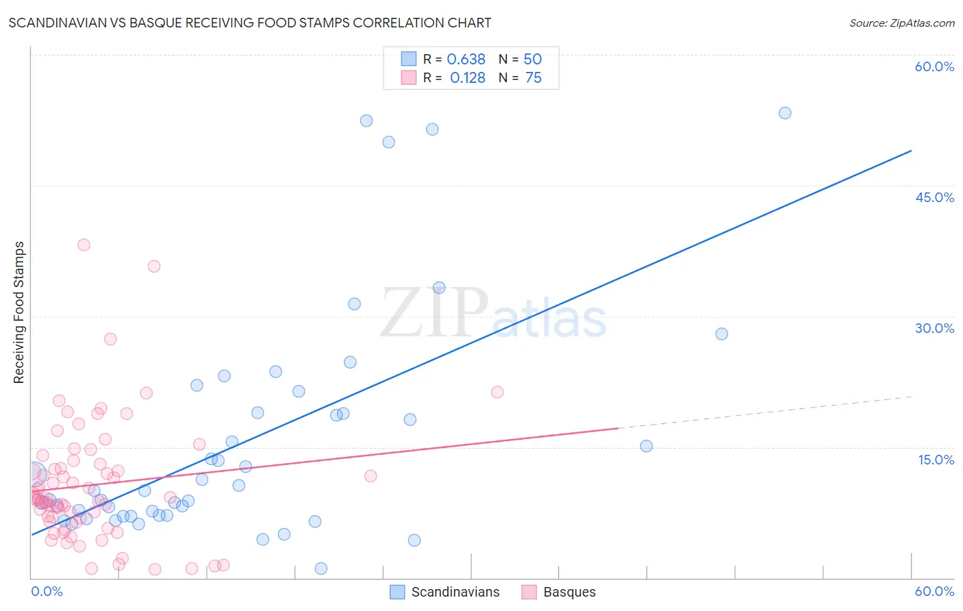 Scandinavian vs Basque Receiving Food Stamps