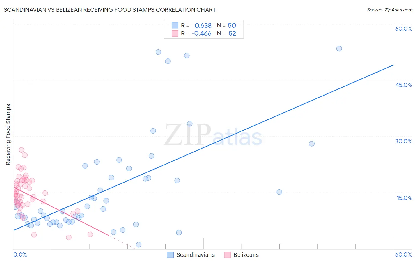 Scandinavian vs Belizean Receiving Food Stamps