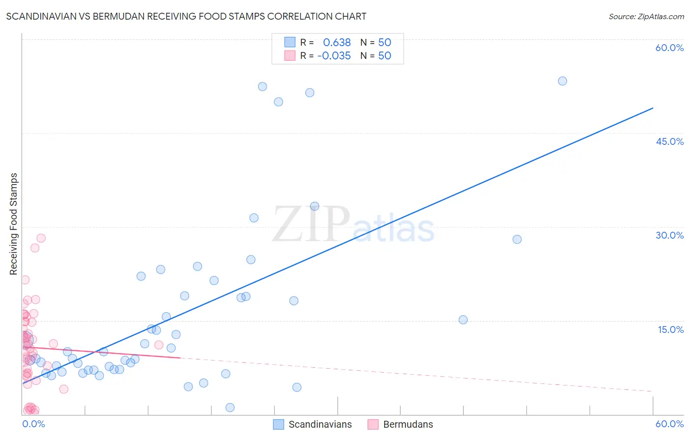 Scandinavian vs Bermudan Receiving Food Stamps
