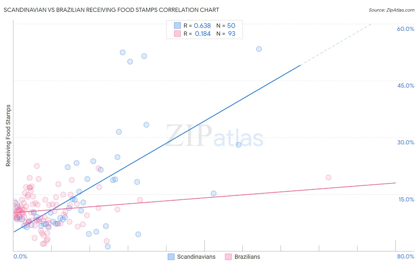 Scandinavian vs Brazilian Receiving Food Stamps