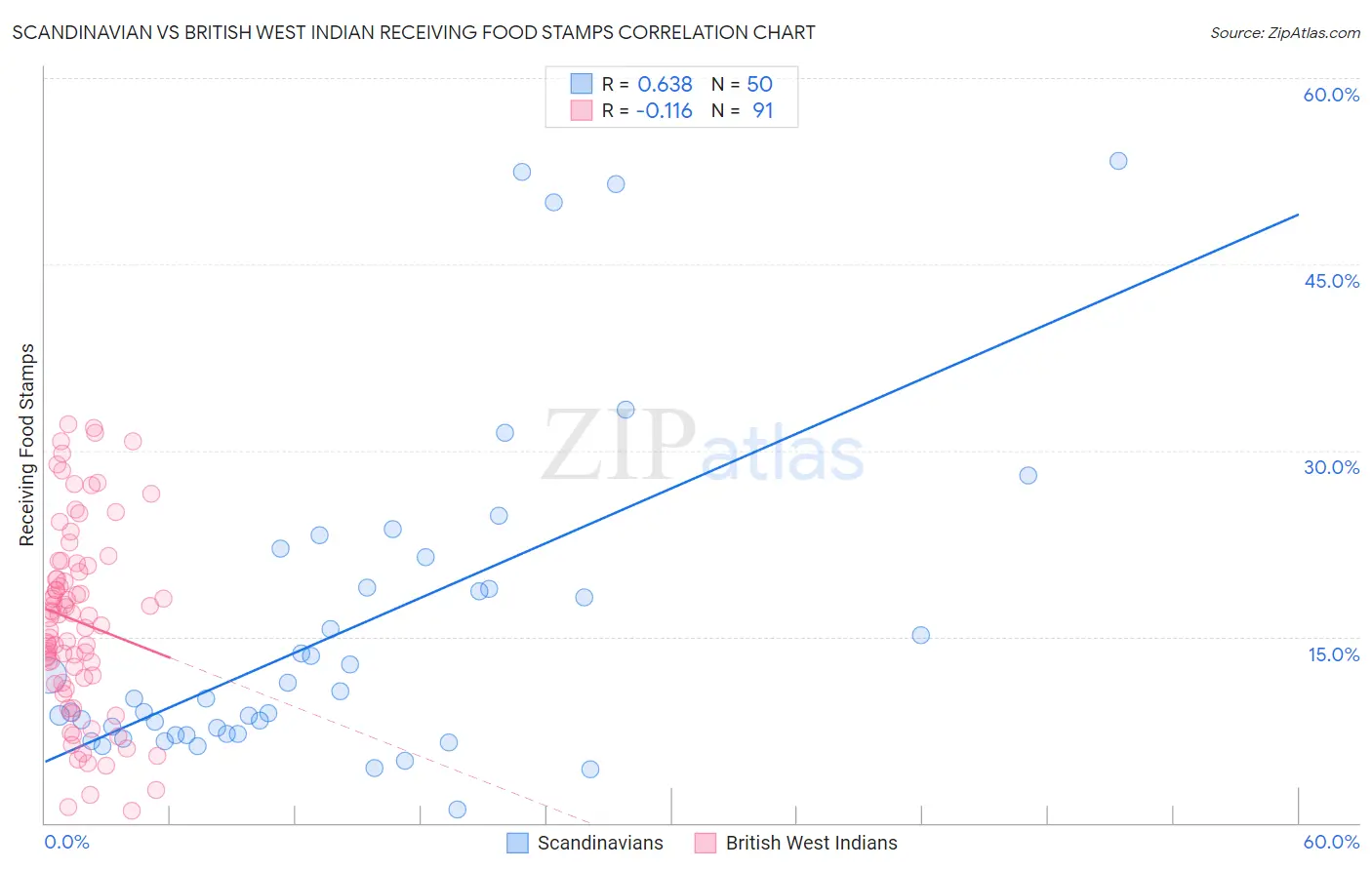 Scandinavian vs British West Indian Receiving Food Stamps