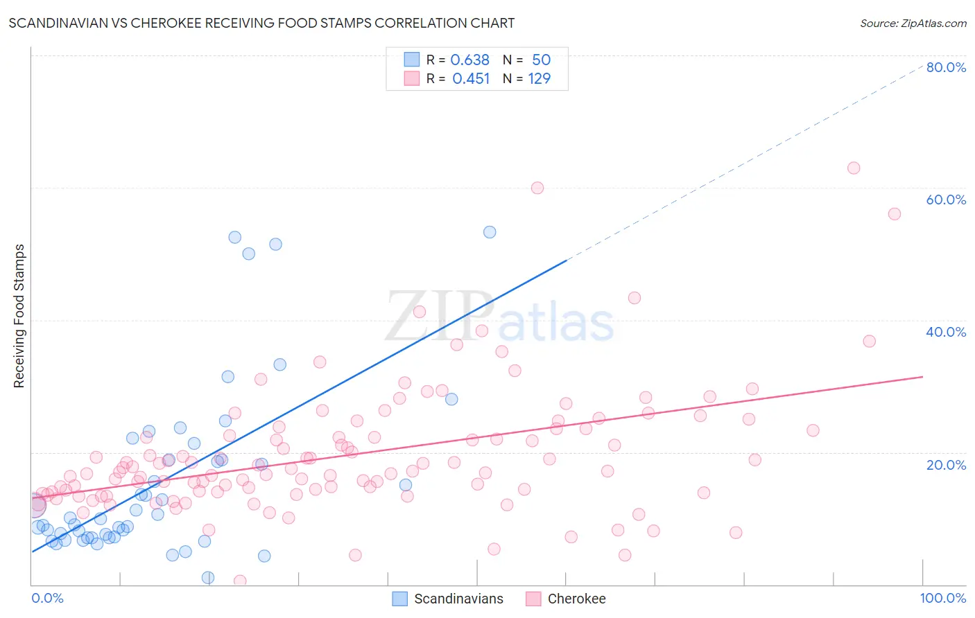 Scandinavian vs Cherokee Receiving Food Stamps