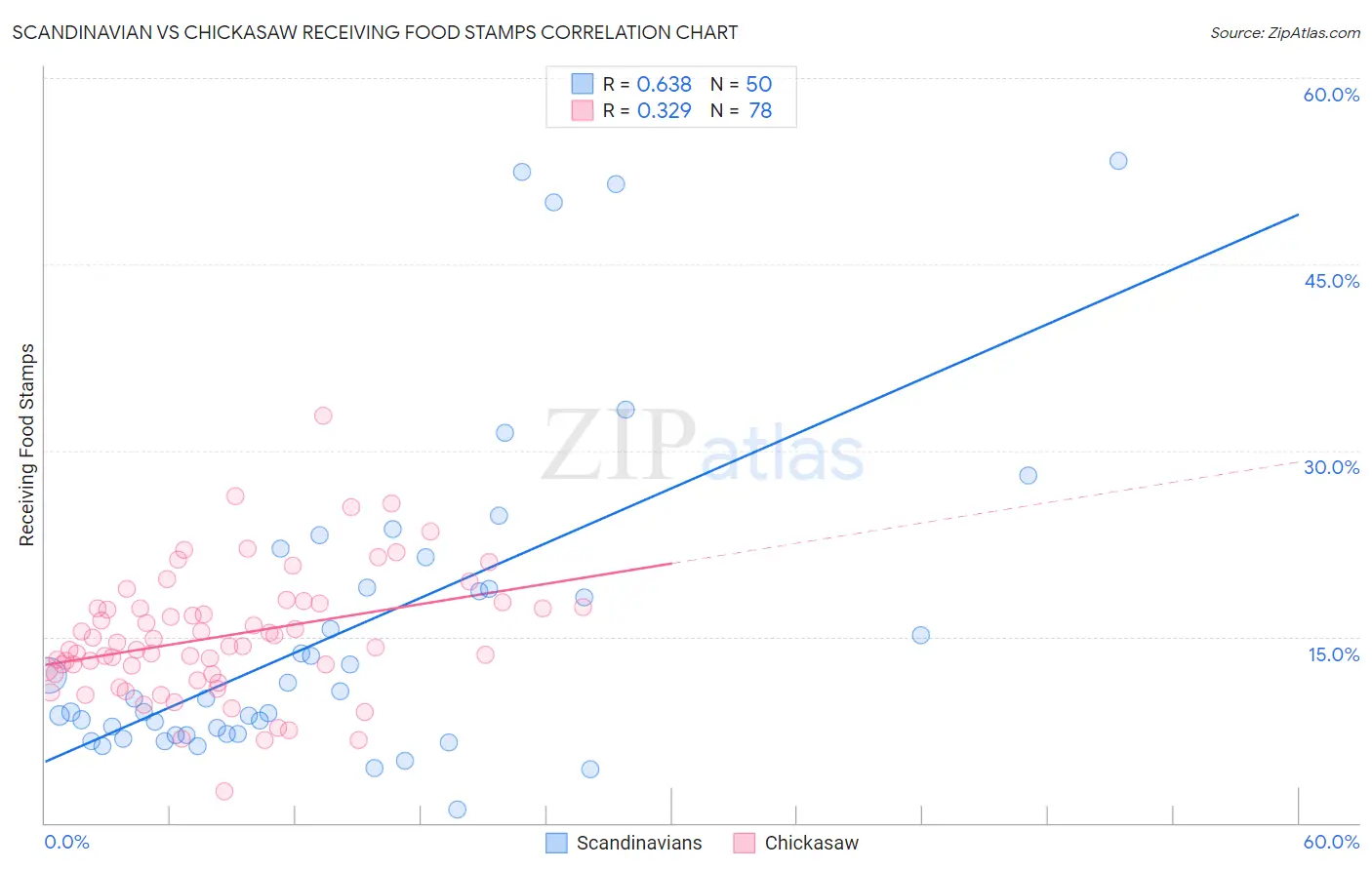 Scandinavian vs Chickasaw Receiving Food Stamps