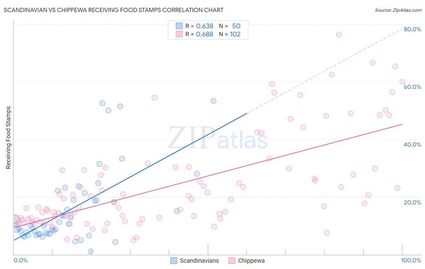 Scandinavian vs Chippewa Receiving Food Stamps