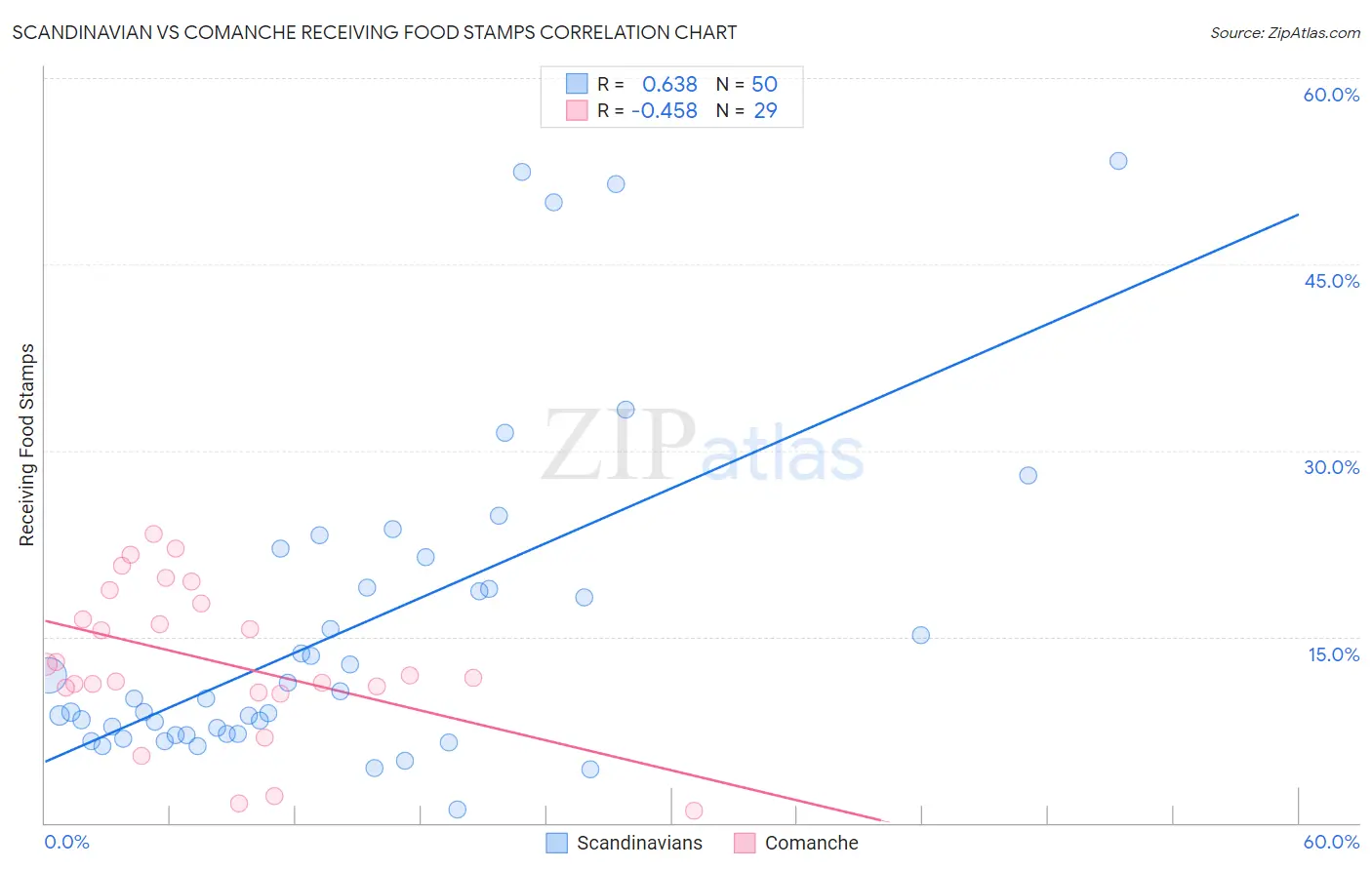 Scandinavian vs Comanche Receiving Food Stamps