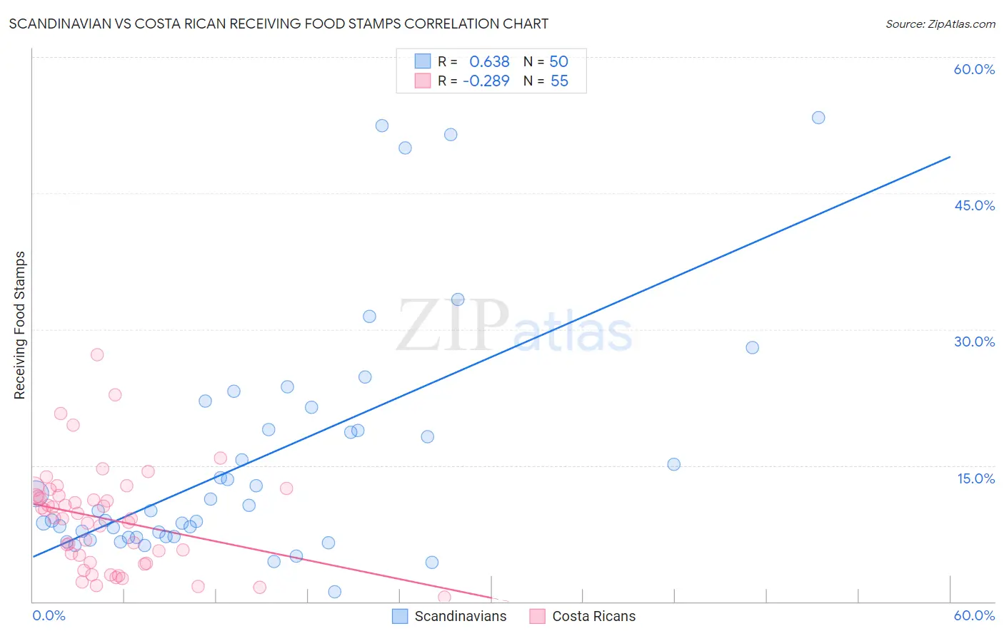 Scandinavian vs Costa Rican Receiving Food Stamps