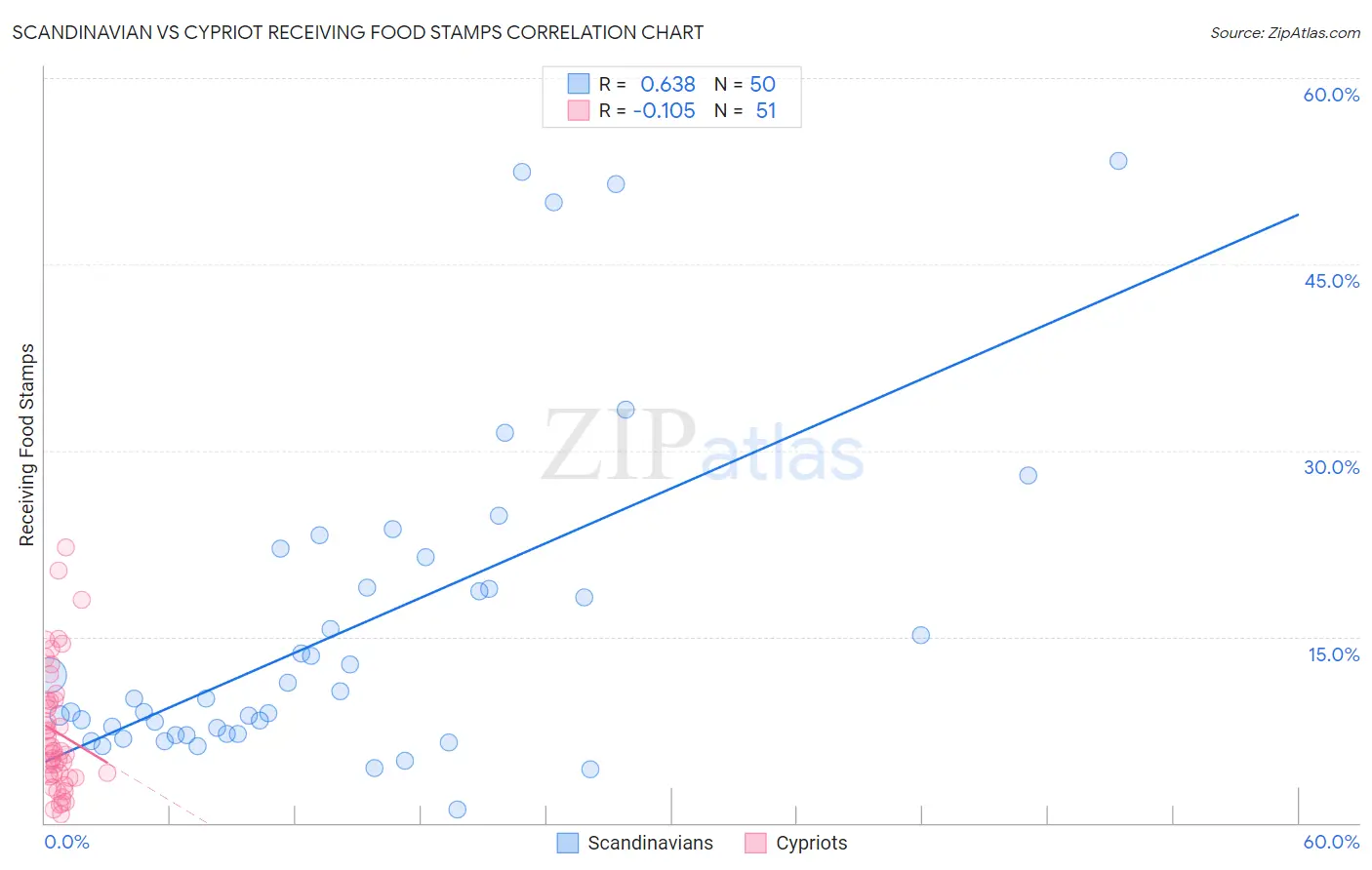 Scandinavian vs Cypriot Receiving Food Stamps