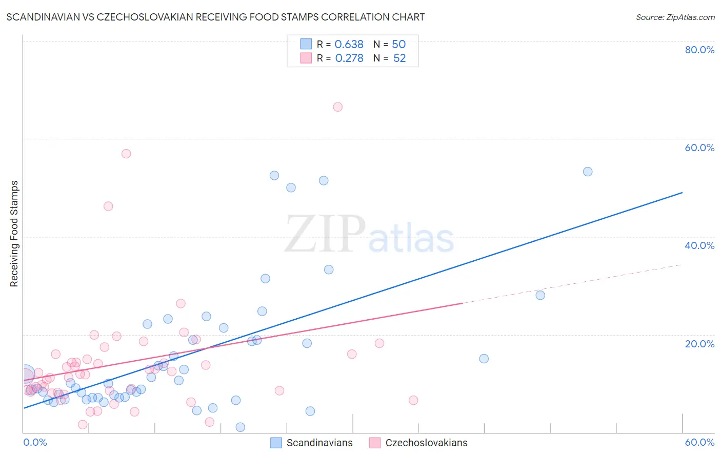 Scandinavian vs Czechoslovakian Receiving Food Stamps
