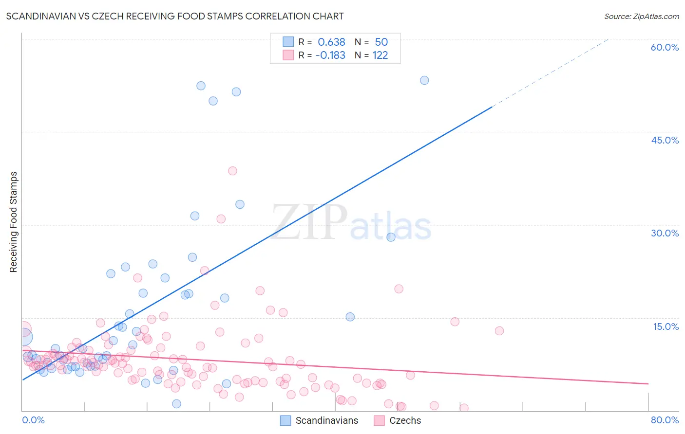 Scandinavian vs Czech Receiving Food Stamps