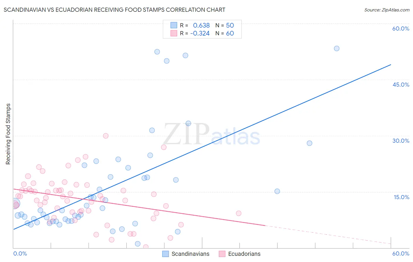 Scandinavian vs Ecuadorian Receiving Food Stamps