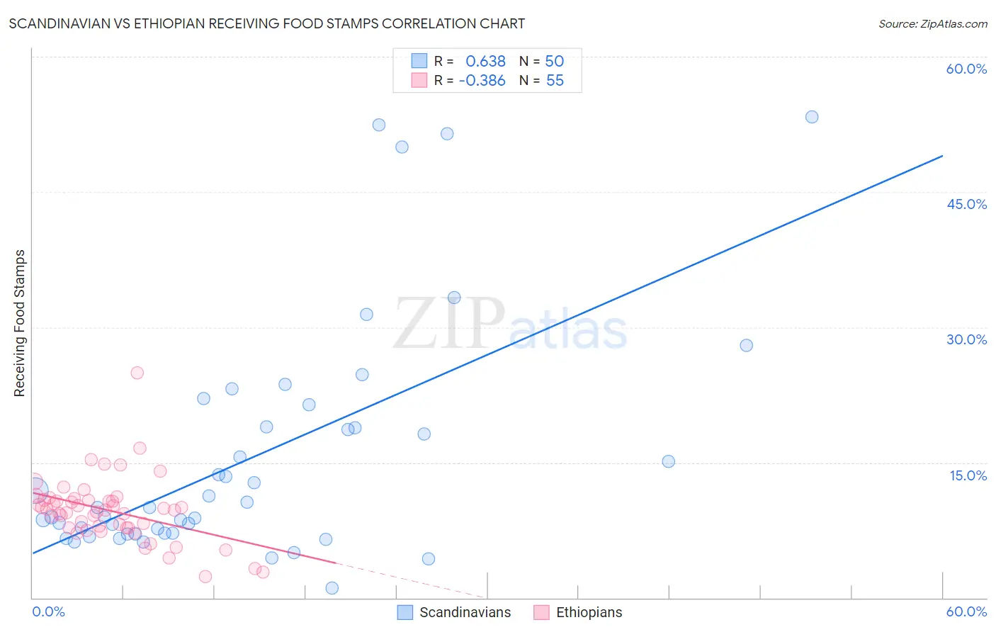 Scandinavian vs Ethiopian Receiving Food Stamps