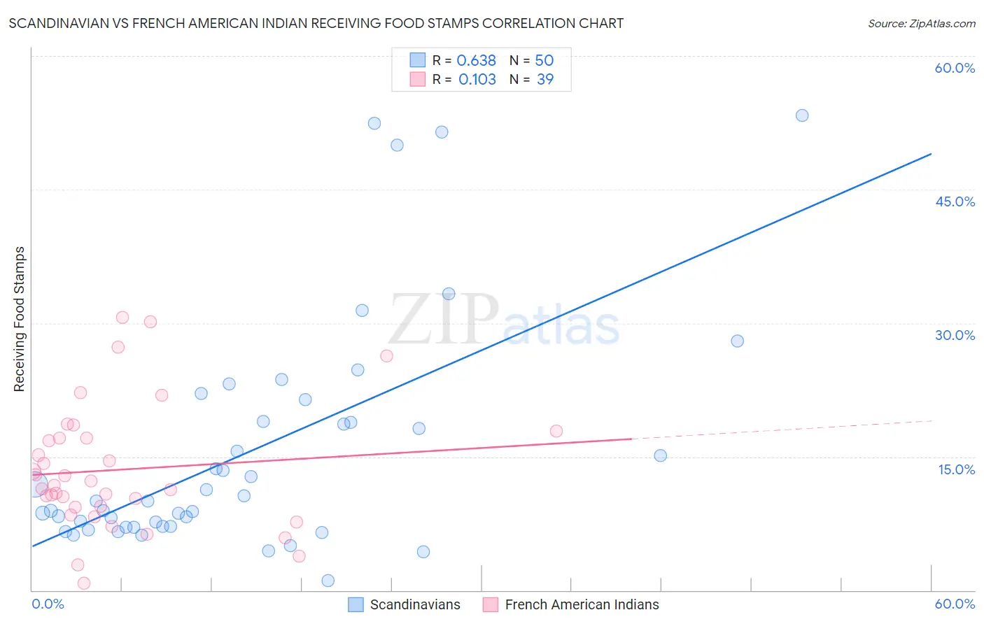 Scandinavian vs French American Indian Receiving Food Stamps