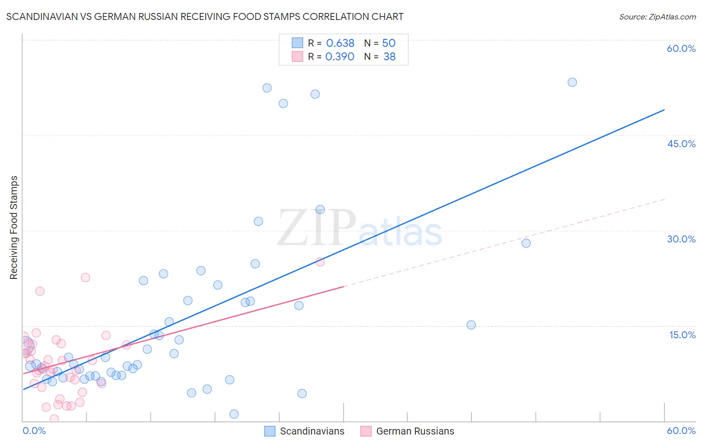 Scandinavian vs German Russian Receiving Food Stamps