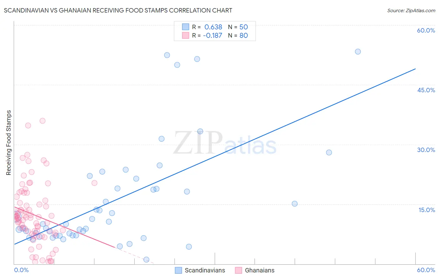 Scandinavian vs Ghanaian Receiving Food Stamps