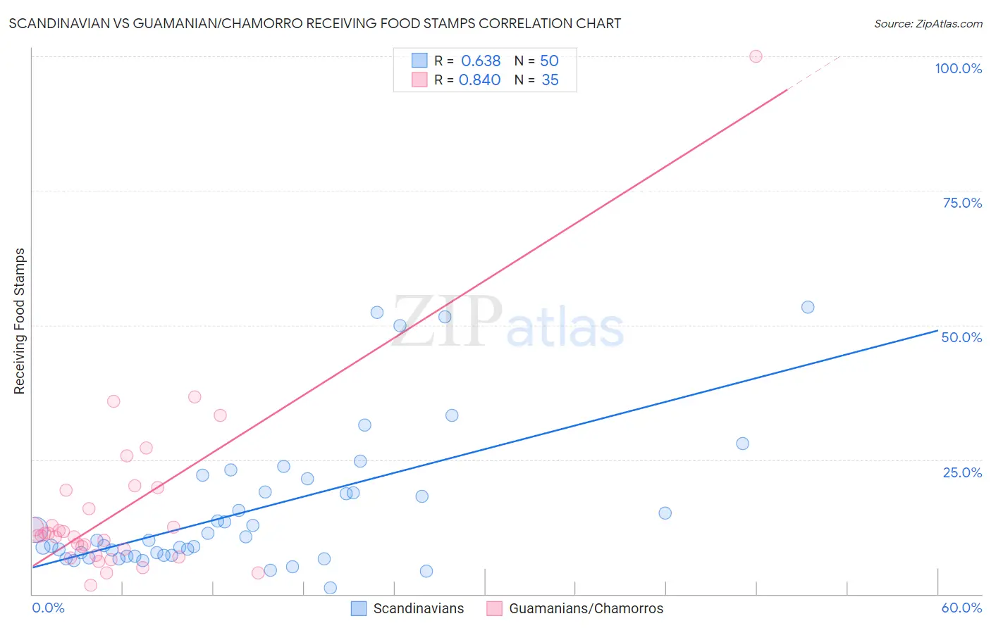 Scandinavian vs Guamanian/Chamorro Receiving Food Stamps
