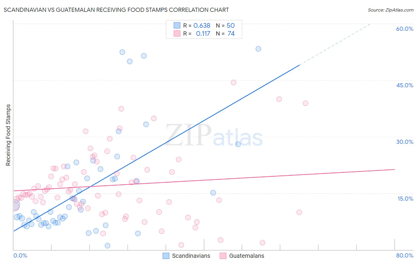 Scandinavian vs Guatemalan Receiving Food Stamps