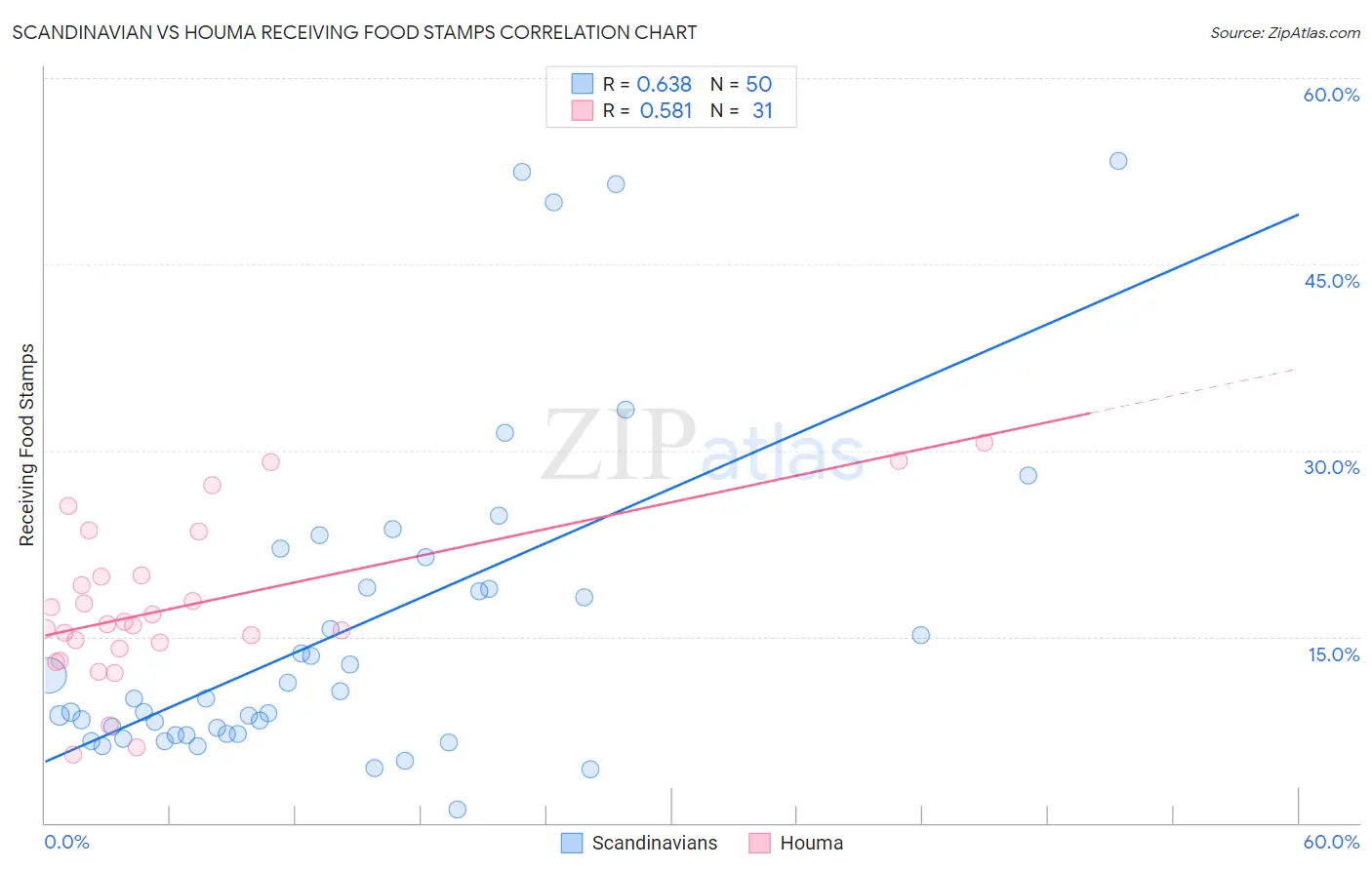 Scandinavian vs Houma Receiving Food Stamps
