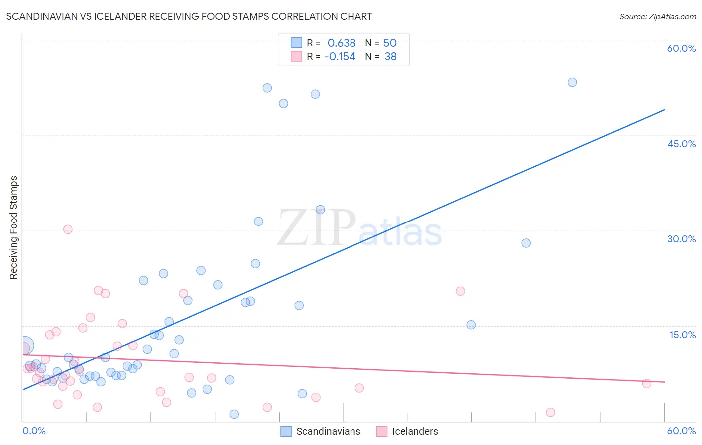 Scandinavian vs Icelander Receiving Food Stamps