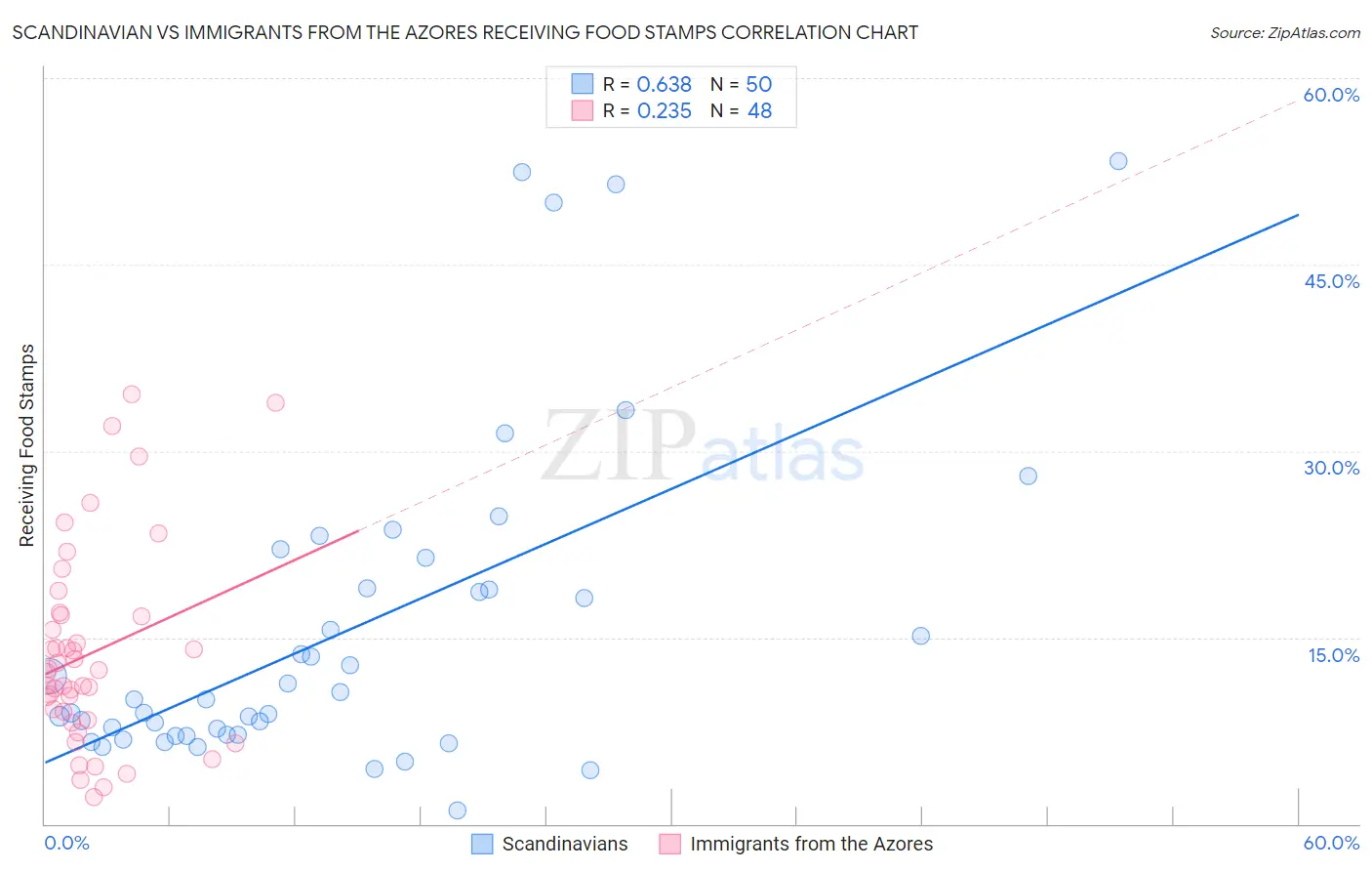 Scandinavian vs Immigrants from the Azores Receiving Food Stamps