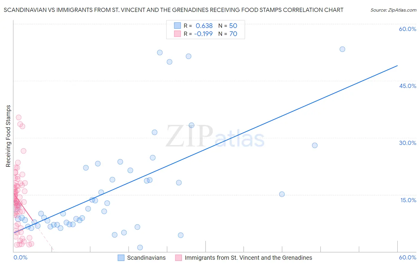 Scandinavian vs Immigrants from St. Vincent and the Grenadines Receiving Food Stamps