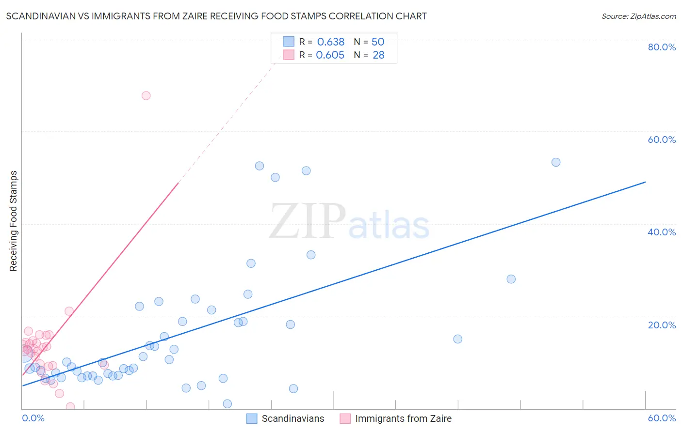 Scandinavian vs Immigrants from Zaire Receiving Food Stamps