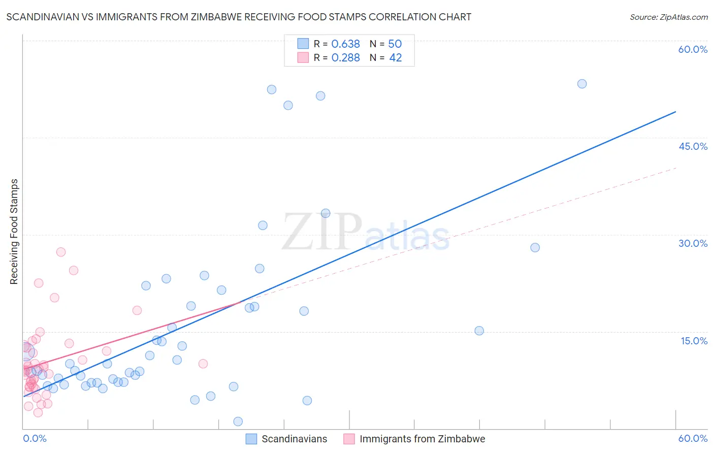 Scandinavian vs Immigrants from Zimbabwe Receiving Food Stamps
