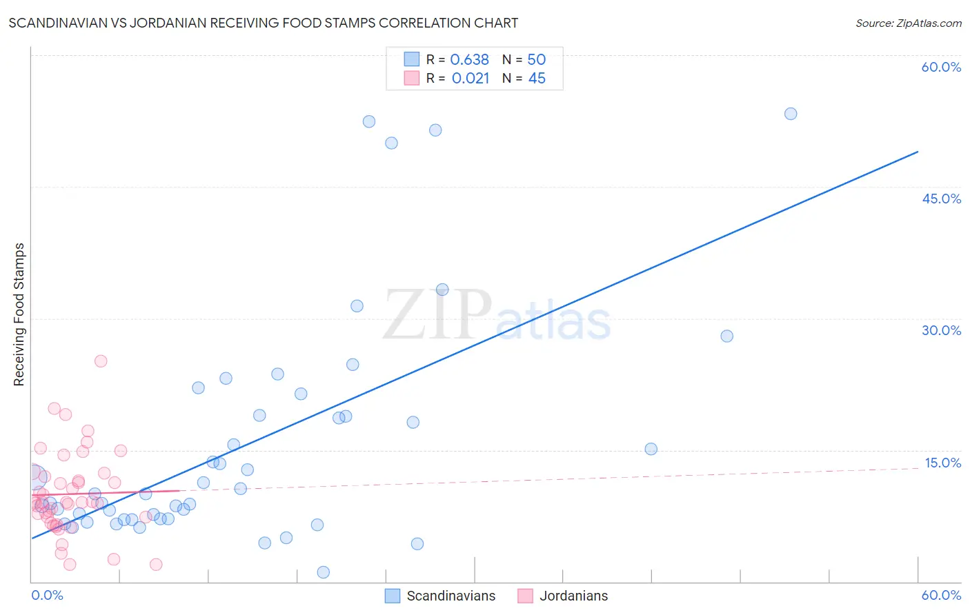 Scandinavian vs Jordanian Receiving Food Stamps