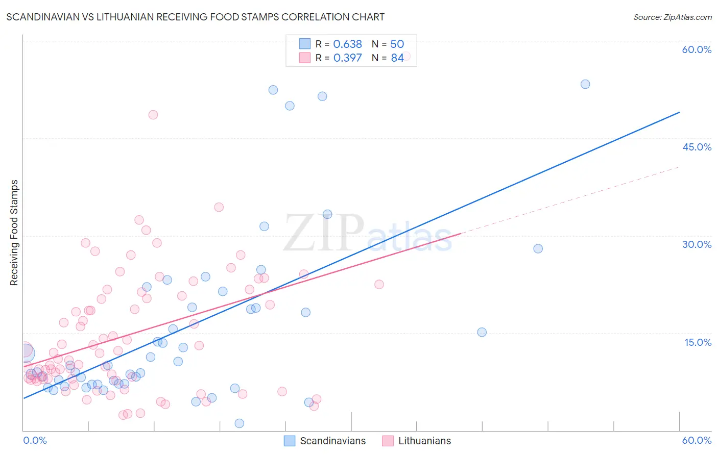Scandinavian vs Lithuanian Receiving Food Stamps