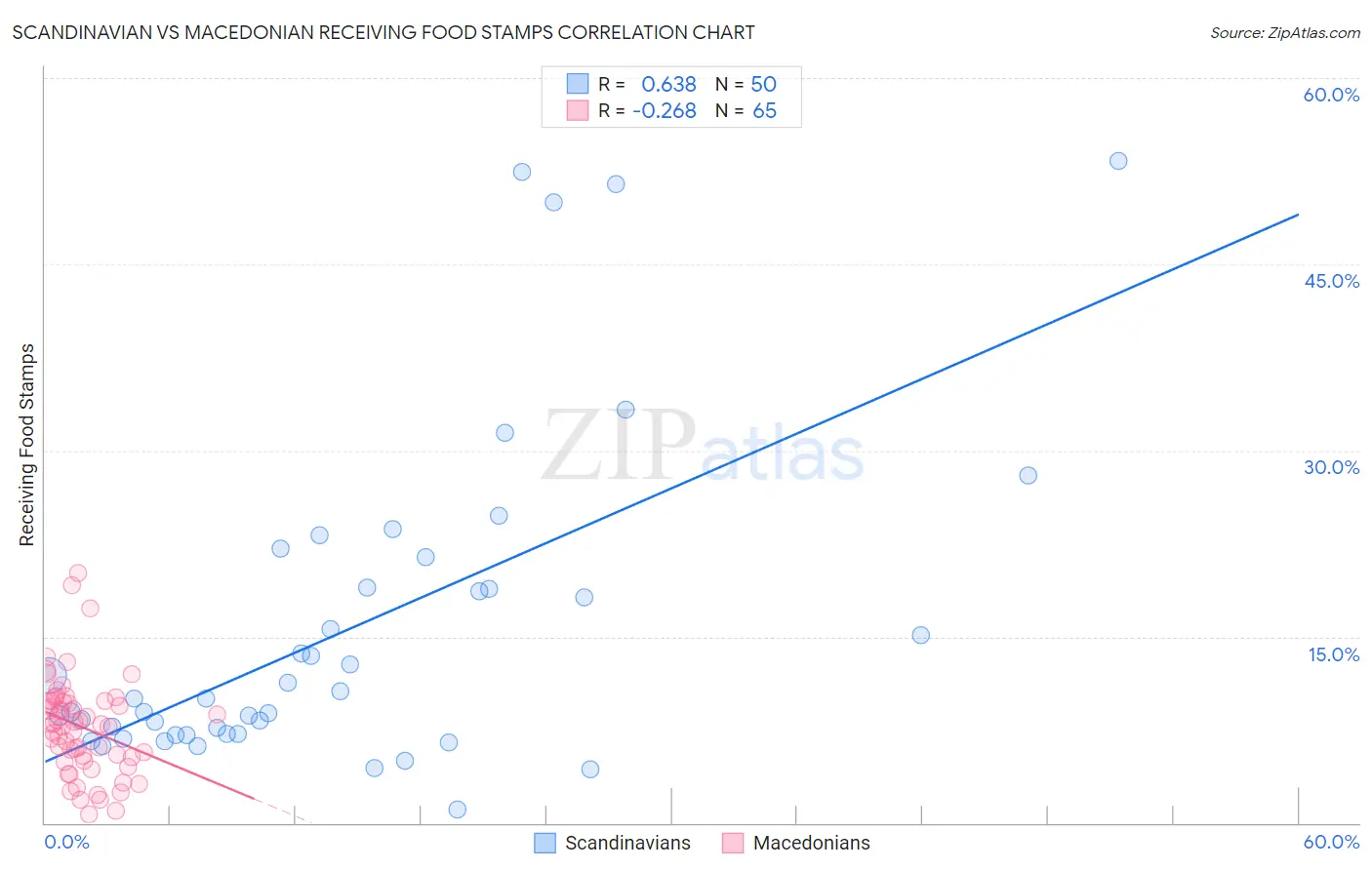 Scandinavian vs Macedonian Receiving Food Stamps